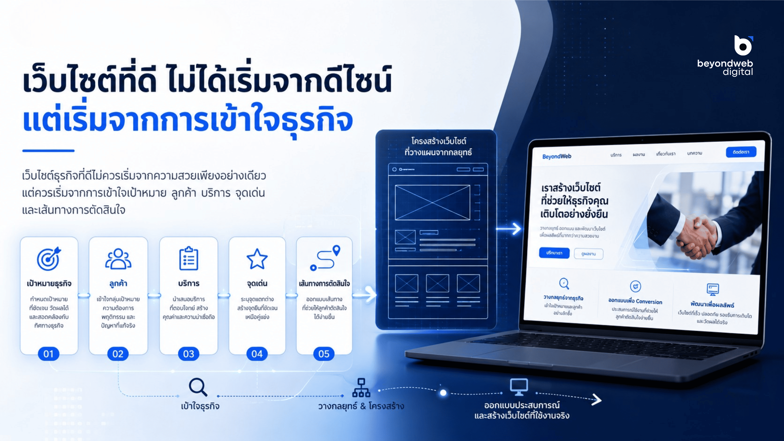 เว็บไซต์ที่ดี ไม่ได้เริ่มจากดีไซน์ แต่เริ่มจากการเข้าใจธุรกิจ