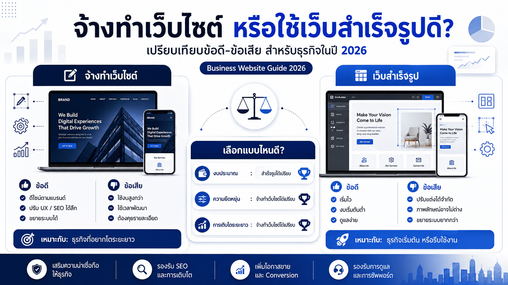 จ้างทำเว็บไซต์หรือใช้เว็บสำเร็จรูปดี? เปรียบเทียบข้อดี-ข้อเสียสำหรับธุรกิจในปี 2026