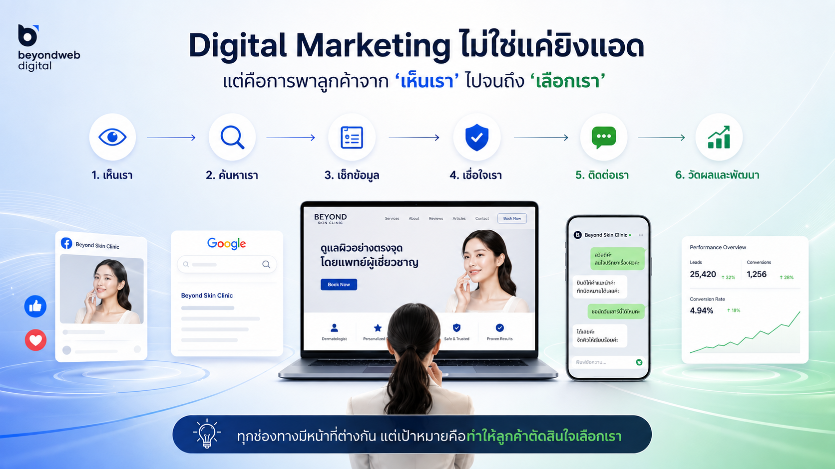Digital Marketing คืออะไร? ไม่ใช่แค่ยิงแอด เจ้าของธุรกิจควรรู้อะไรบ้าง