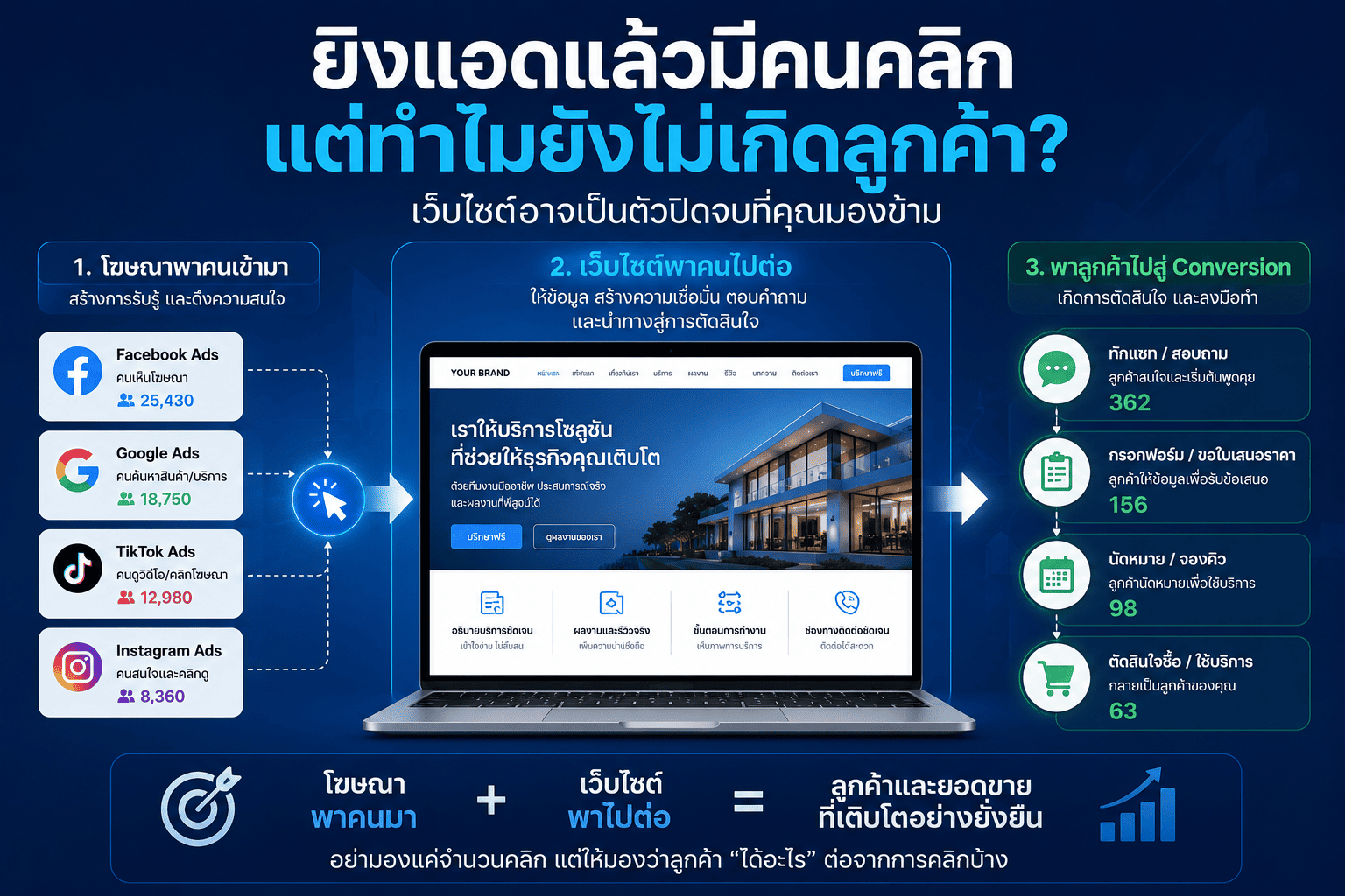 ยิงแอดแล้วมีคนคลิก แต่ไม่ค่อยมีคนซื้อ? คุณอาจกำลังพลาด 6 สิ่งนี้อยู่